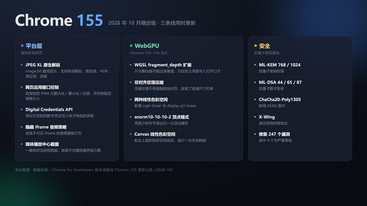Chrome 155 三条更新线速览：平台层（JPEG XL、窗口控制、Digital Credentials API 等）、WebGPU（fragment_depth、非对齐纹理压缩、两种线性色彩空间、snorm10-10-10-2）、安全（ML-KEM、ML-DSA、ChaCha20-Poly1305、X-Wing、247 个漏洞修复）