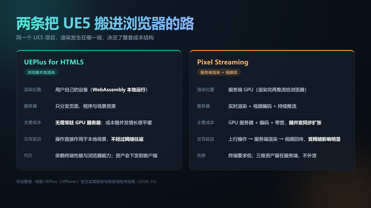 两条把 UE5 搬进浏览器的技术路线对比图:左侧是 UEPlus for HTML5(浏览器本地渲染,无需常驻 GPU 服务器),右侧是 Pixel Streaming(服务端渲染 + 视频流,成本随并发同步扩张),逐项对照渲染位置、服务器职责、主要成本、交互延迟与各自代价